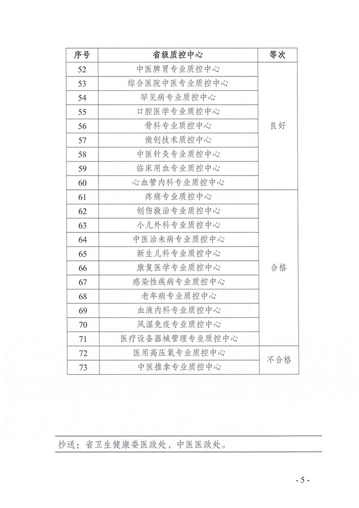 苏医质控办〔2025〕17号-关于2024年度江苏省医疗质量控制中心考核结果的通报(1)_05-s.jpg
